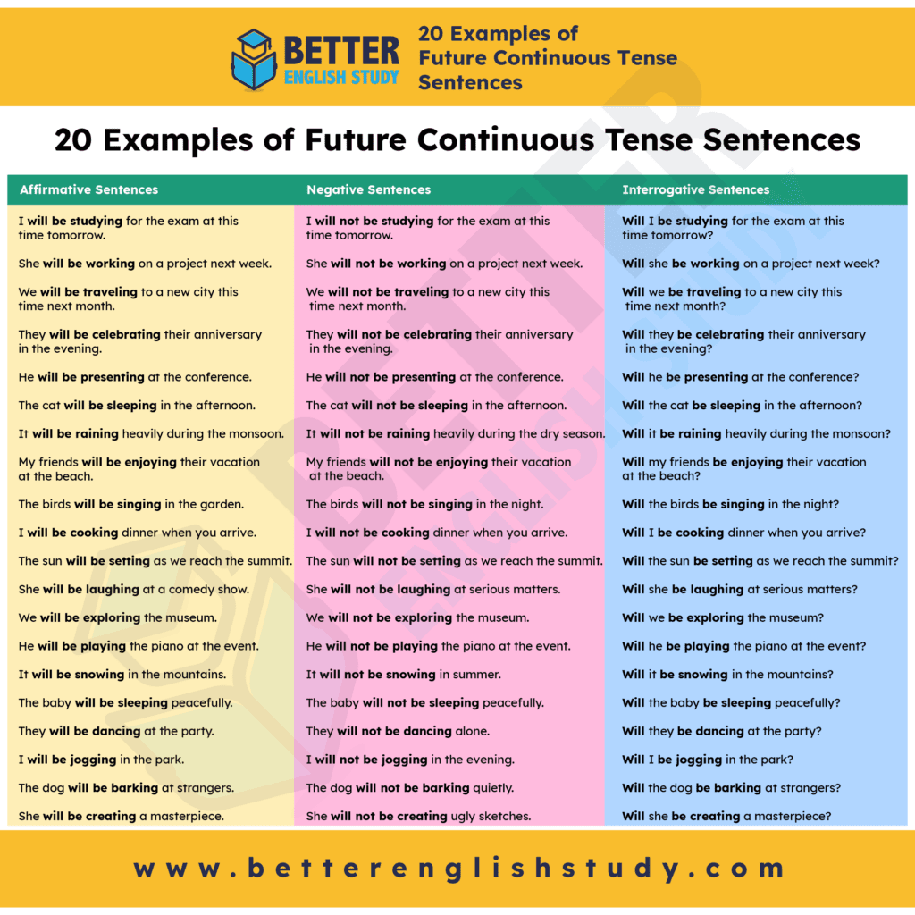 20 Examples of Future Continuous Tense Sentences