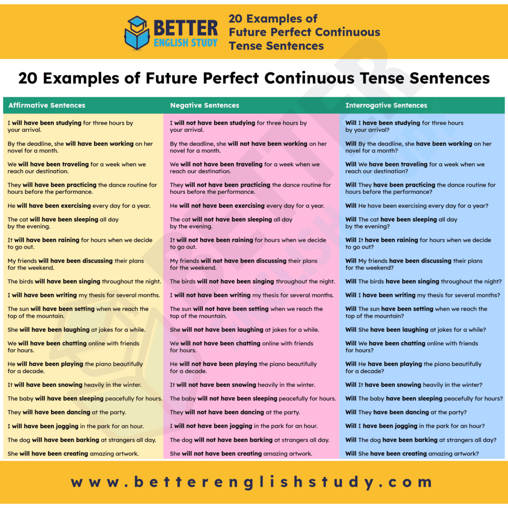 20 Examples of Future Perfect Continuous Tense Sentences