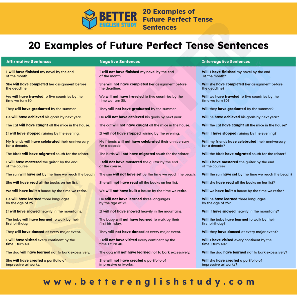 20 Examples of Future Perfect Tense Sentences