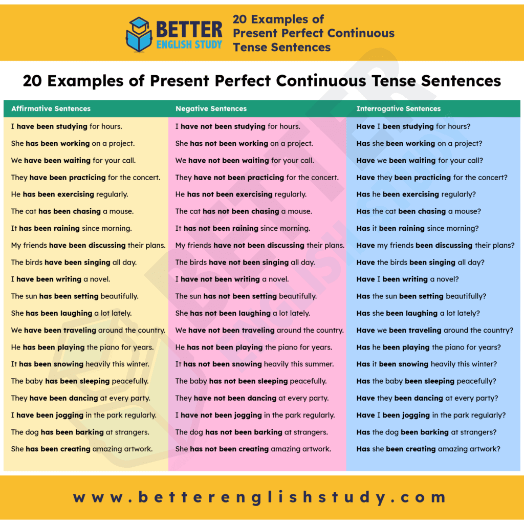 20 Examples of Present Perfect Continuous Tense Sentences