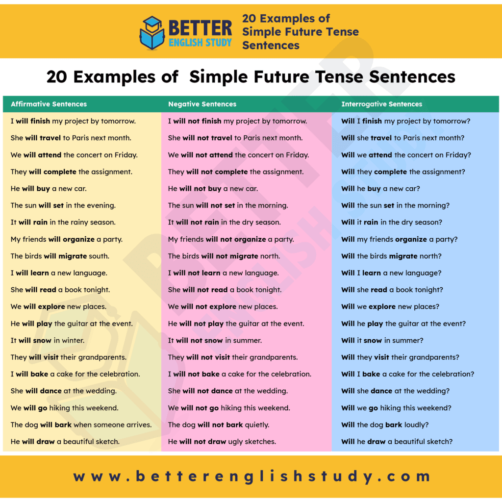 20 Examples of Simple Future Tense Sentences