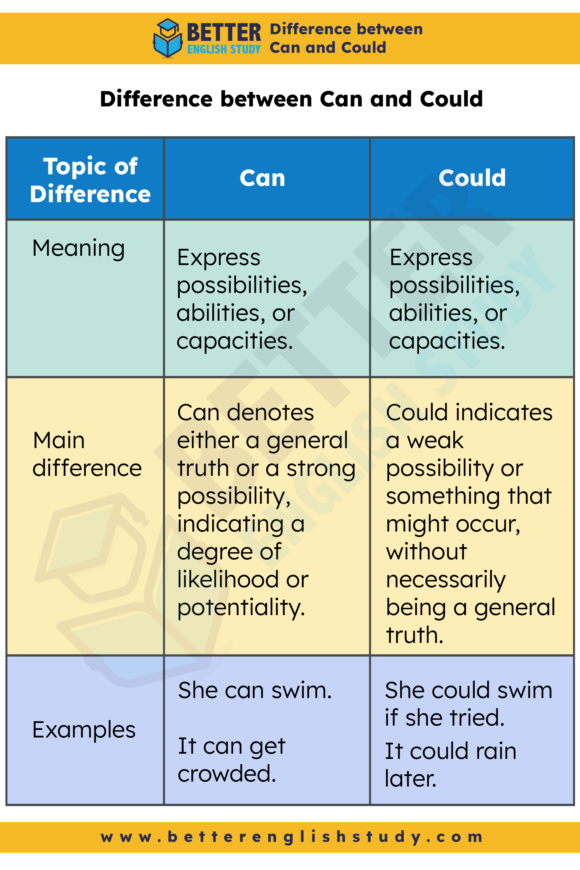 Can vs Could