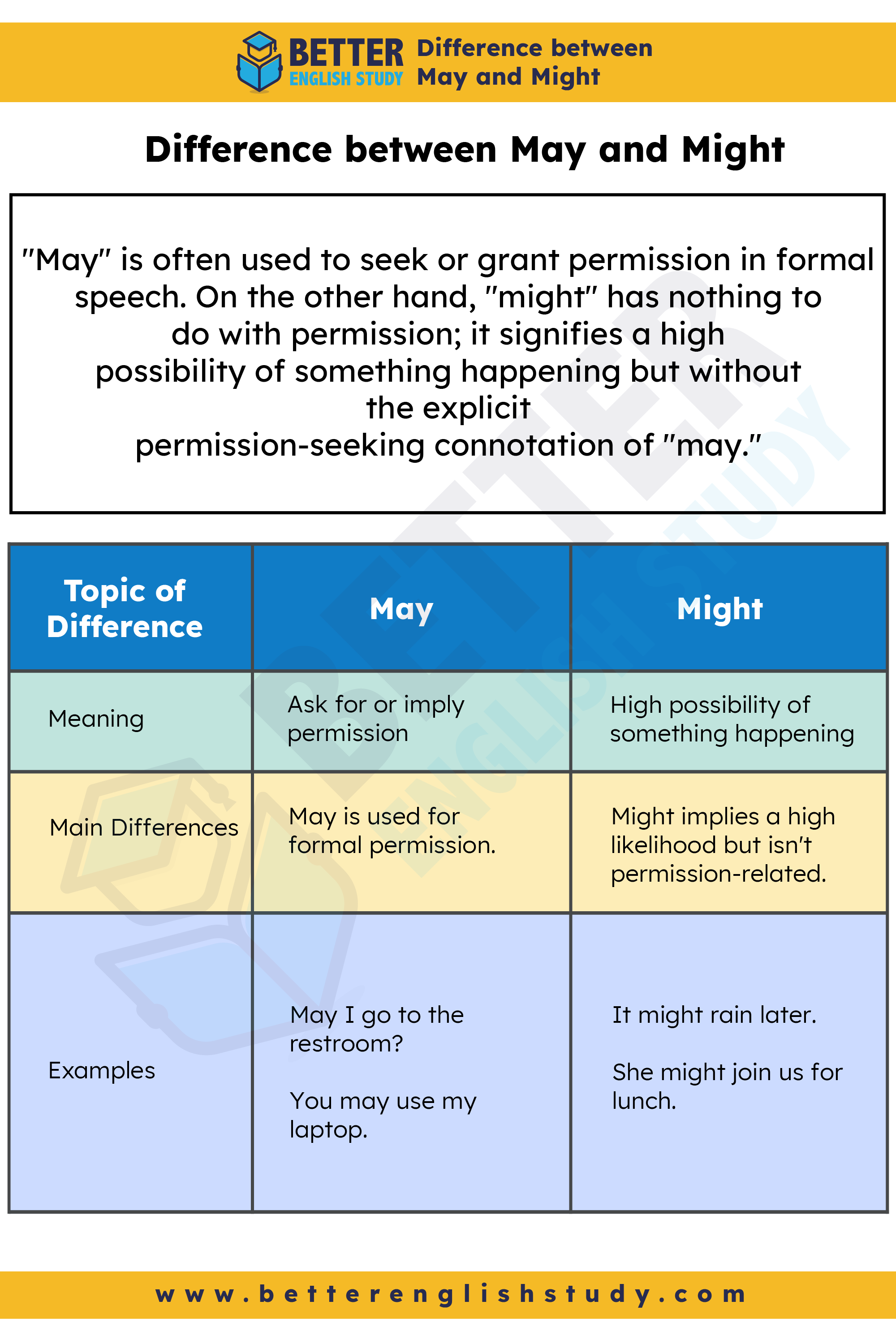 May vs Might