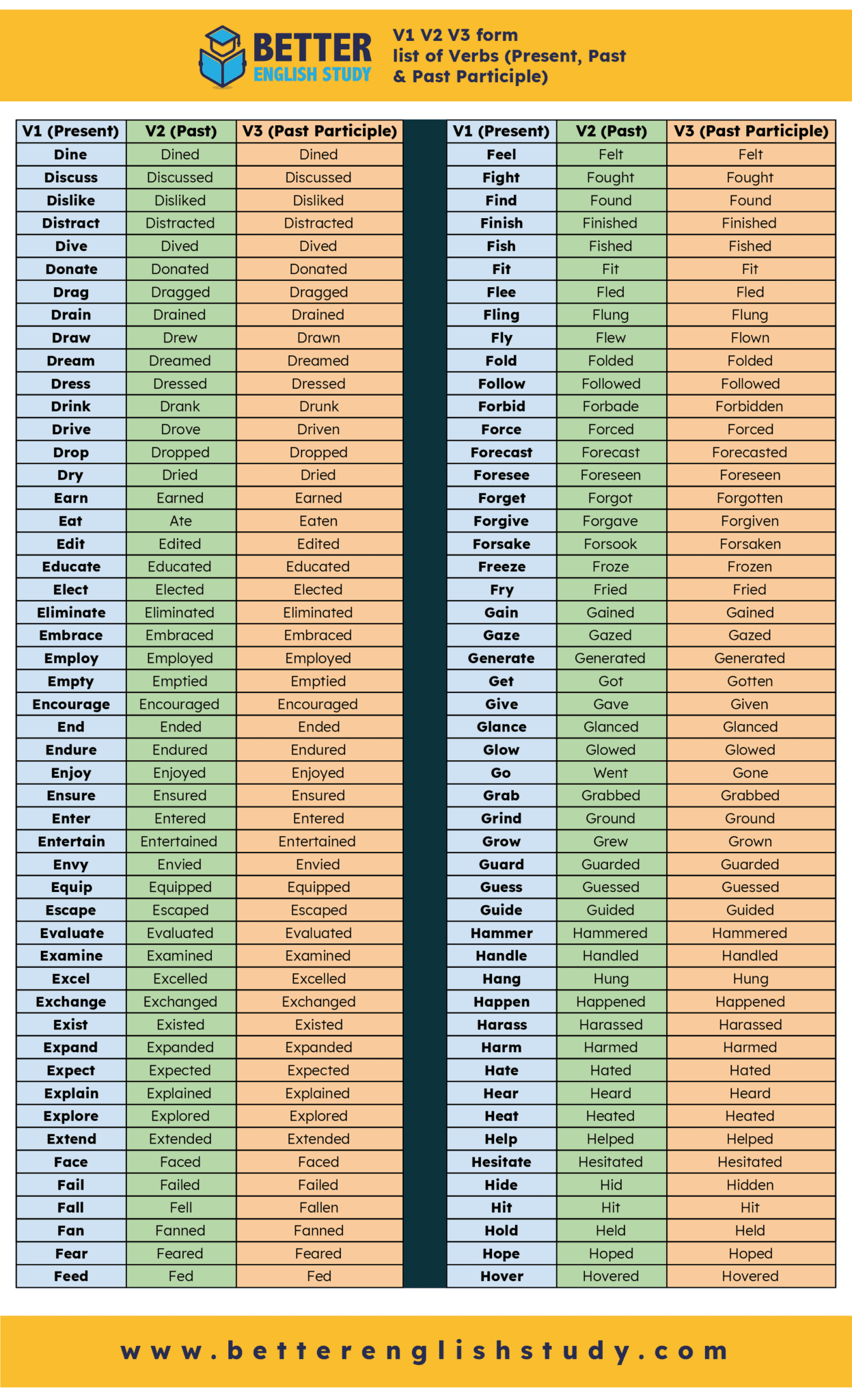 list of over 600 verbs in V1 V2 V3 form (Present, Past & Past Participle)