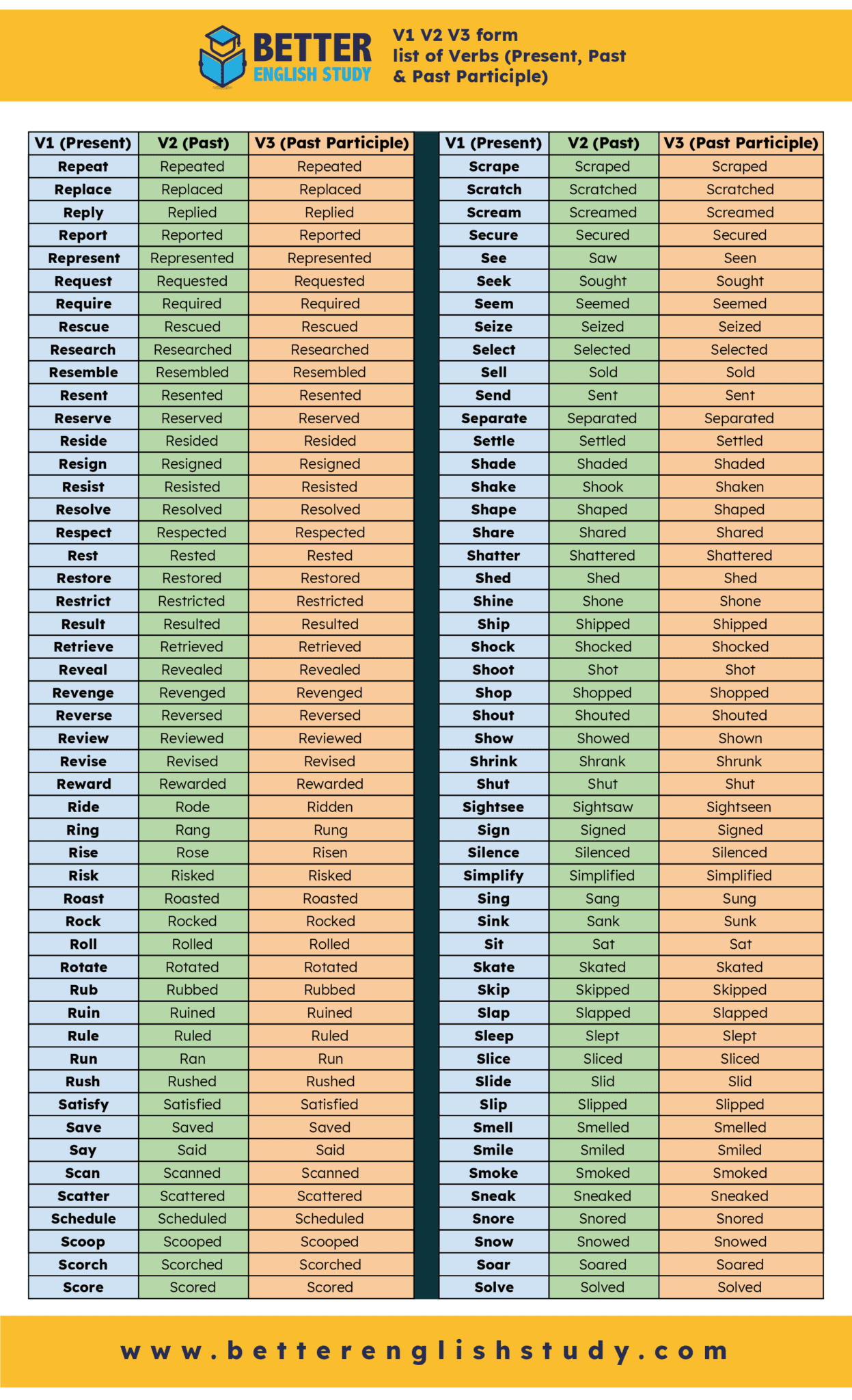 list of over 600 verbs in V1 V2 V3 form (Present, Past & Past Participle)