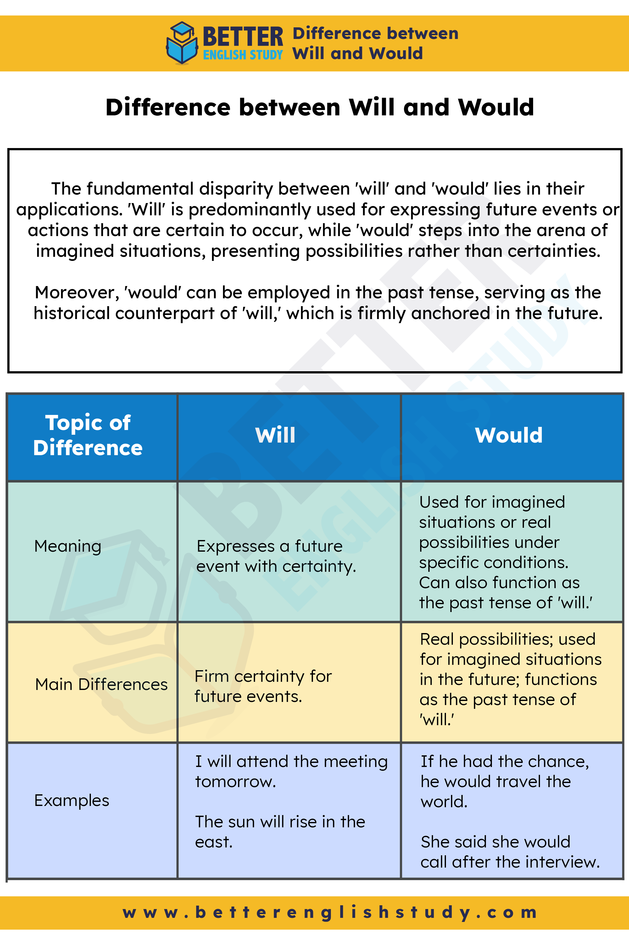 Will vs Would