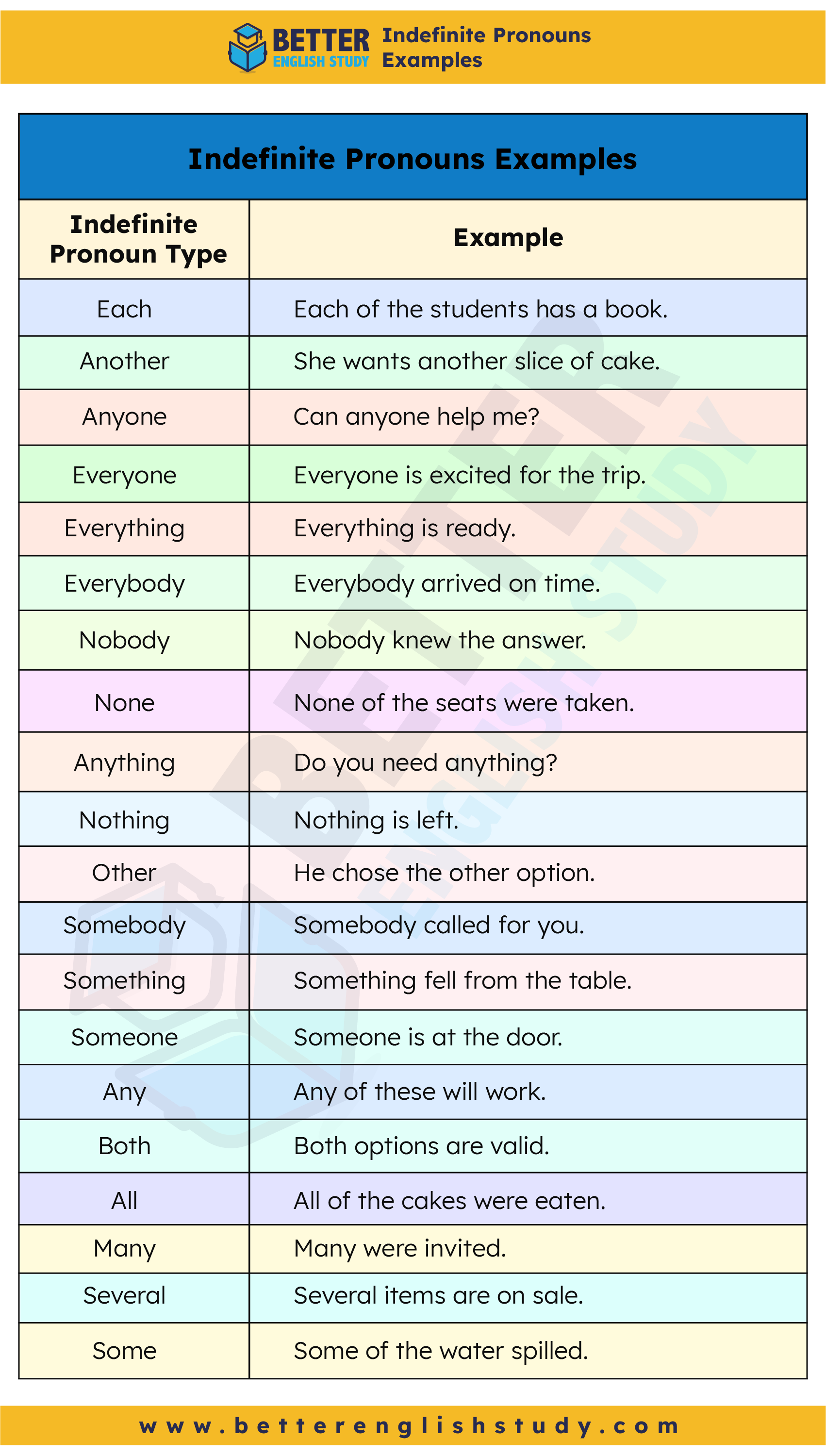 Indefinite Pronouns Examples