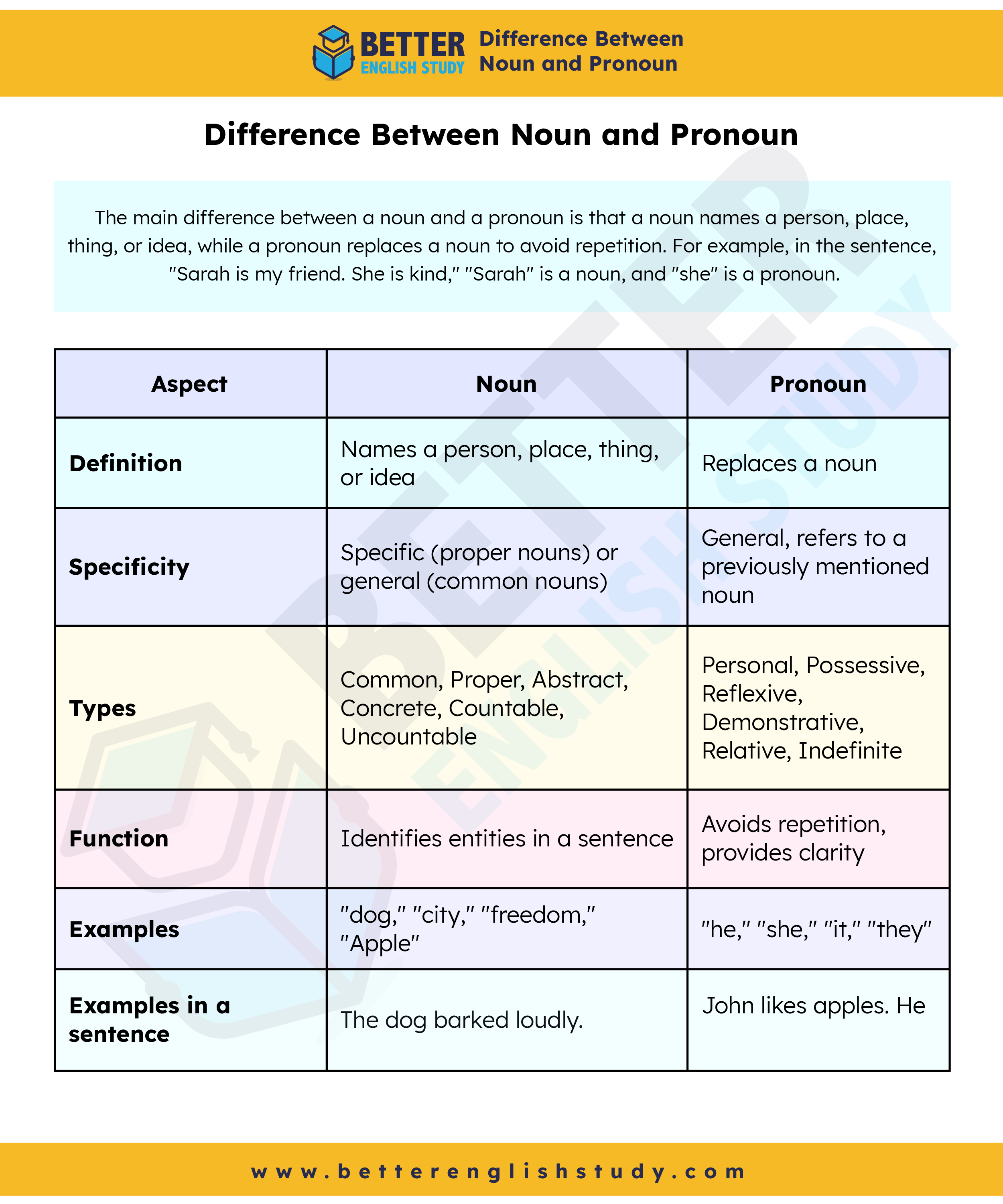 Difference between noun and pronoun