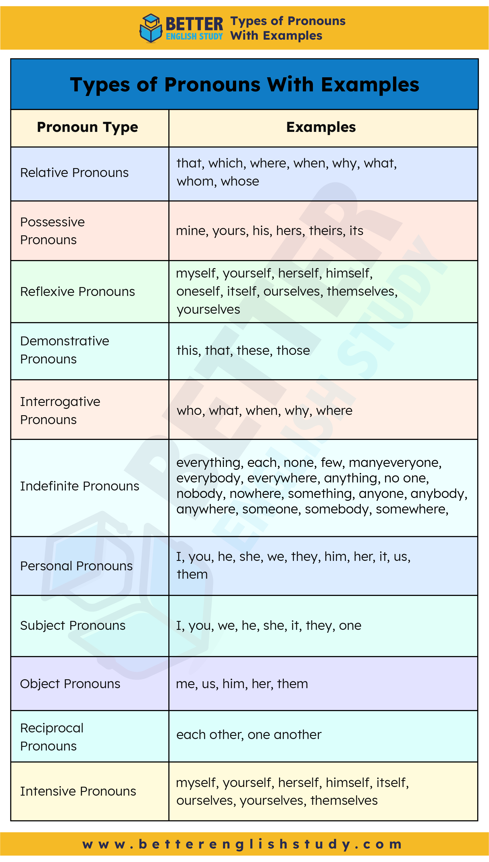 Types of pronouns with examples