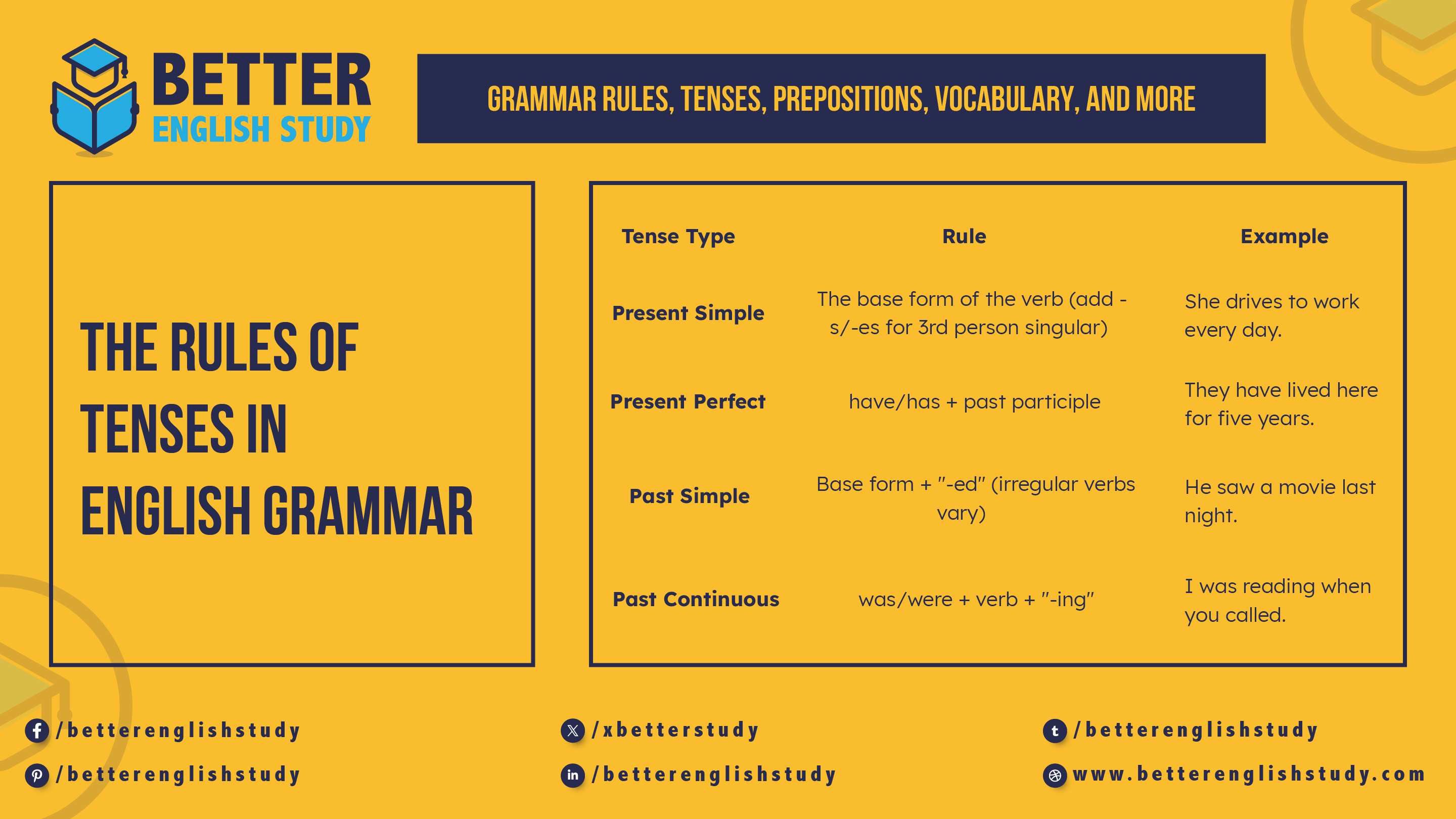 Rules of tenses in english grammar