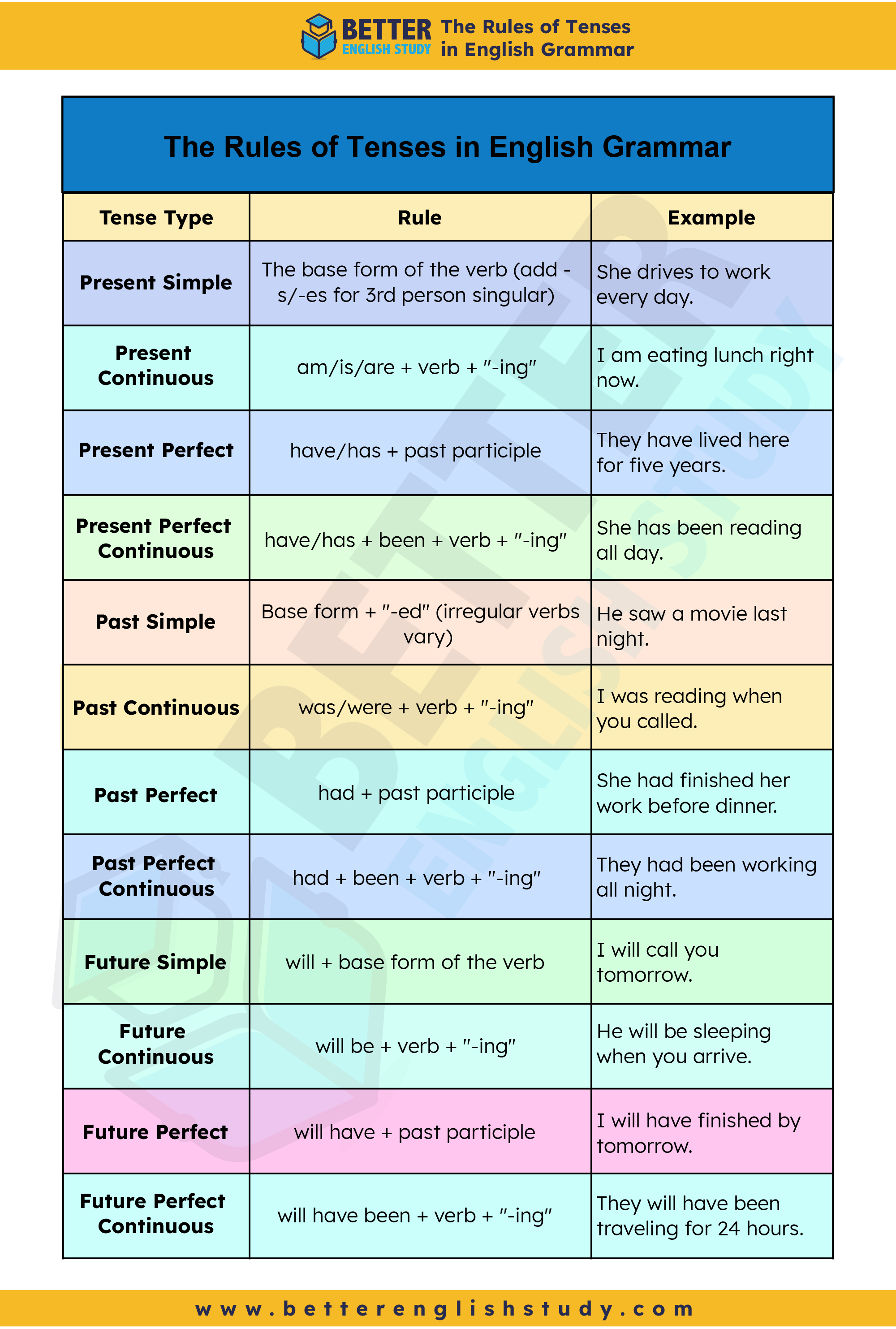 Rules of tense in english grammar