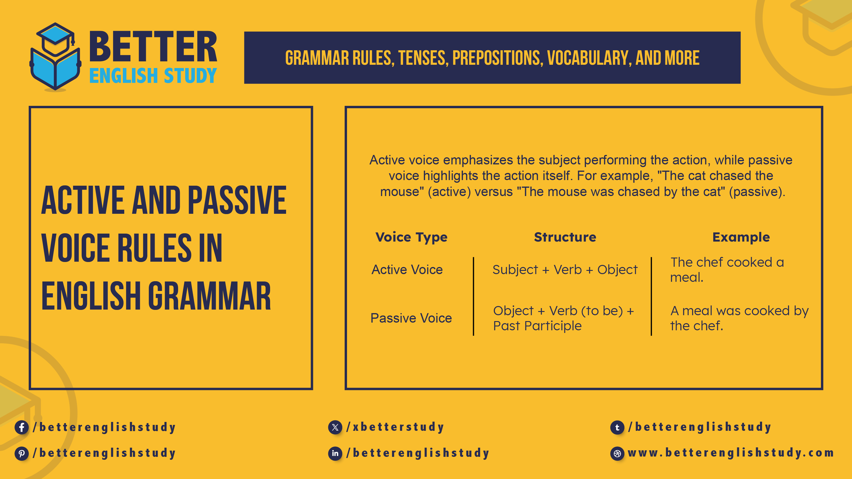 Active And Passive Voice Rules in English Grammar Featured Image