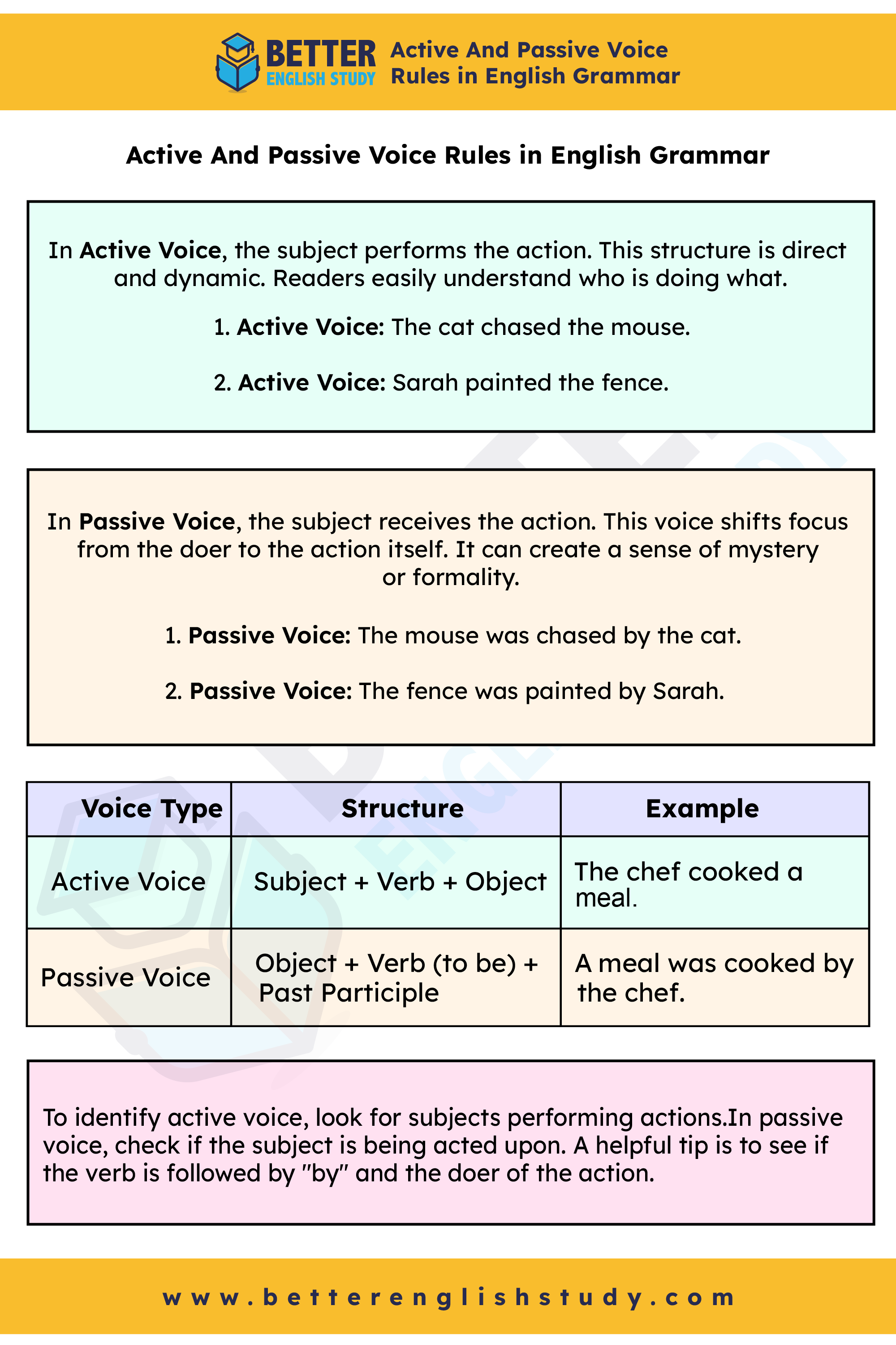 Active And Passive Voice Rules in English Grammar