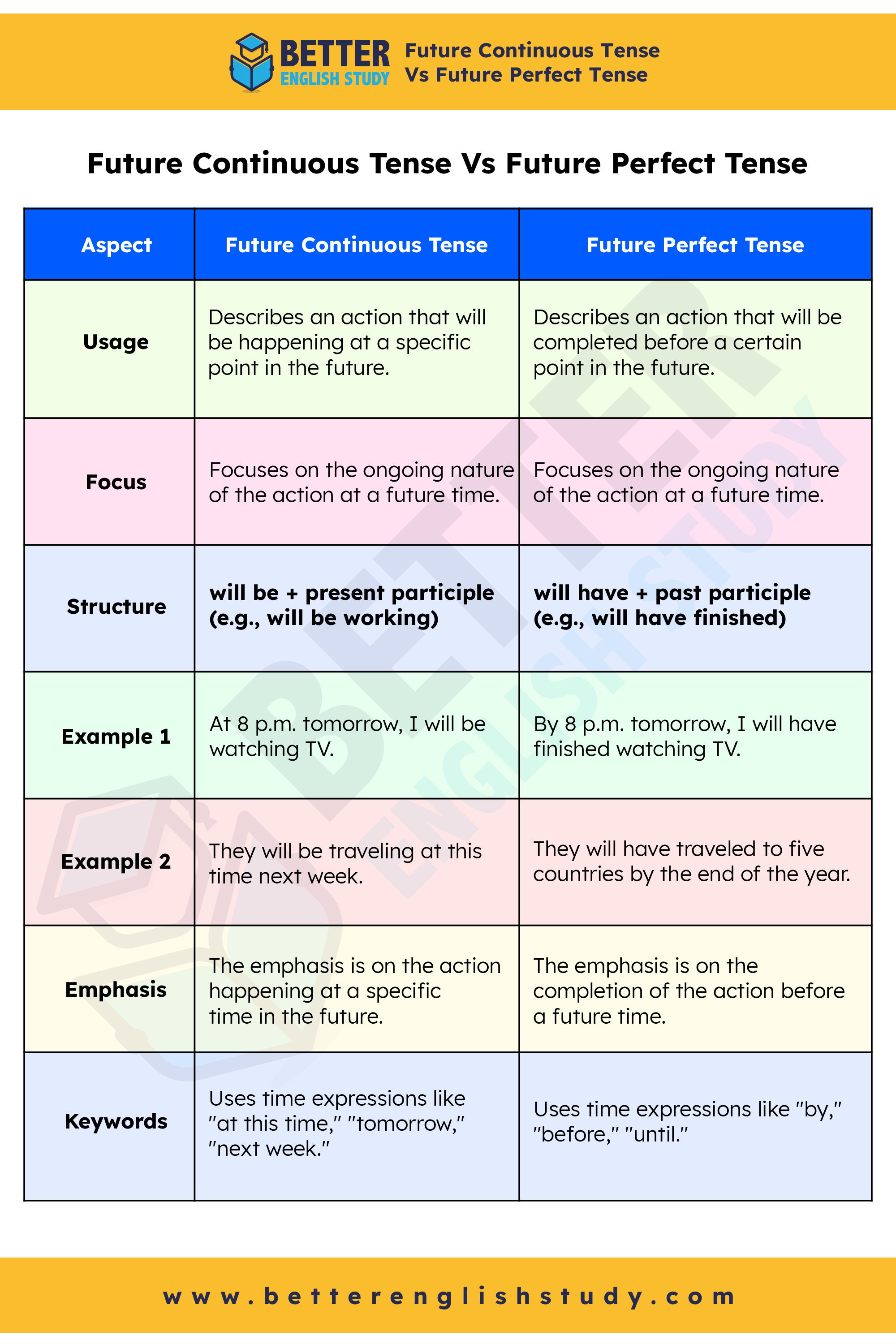 Future continuous vs future perfect 