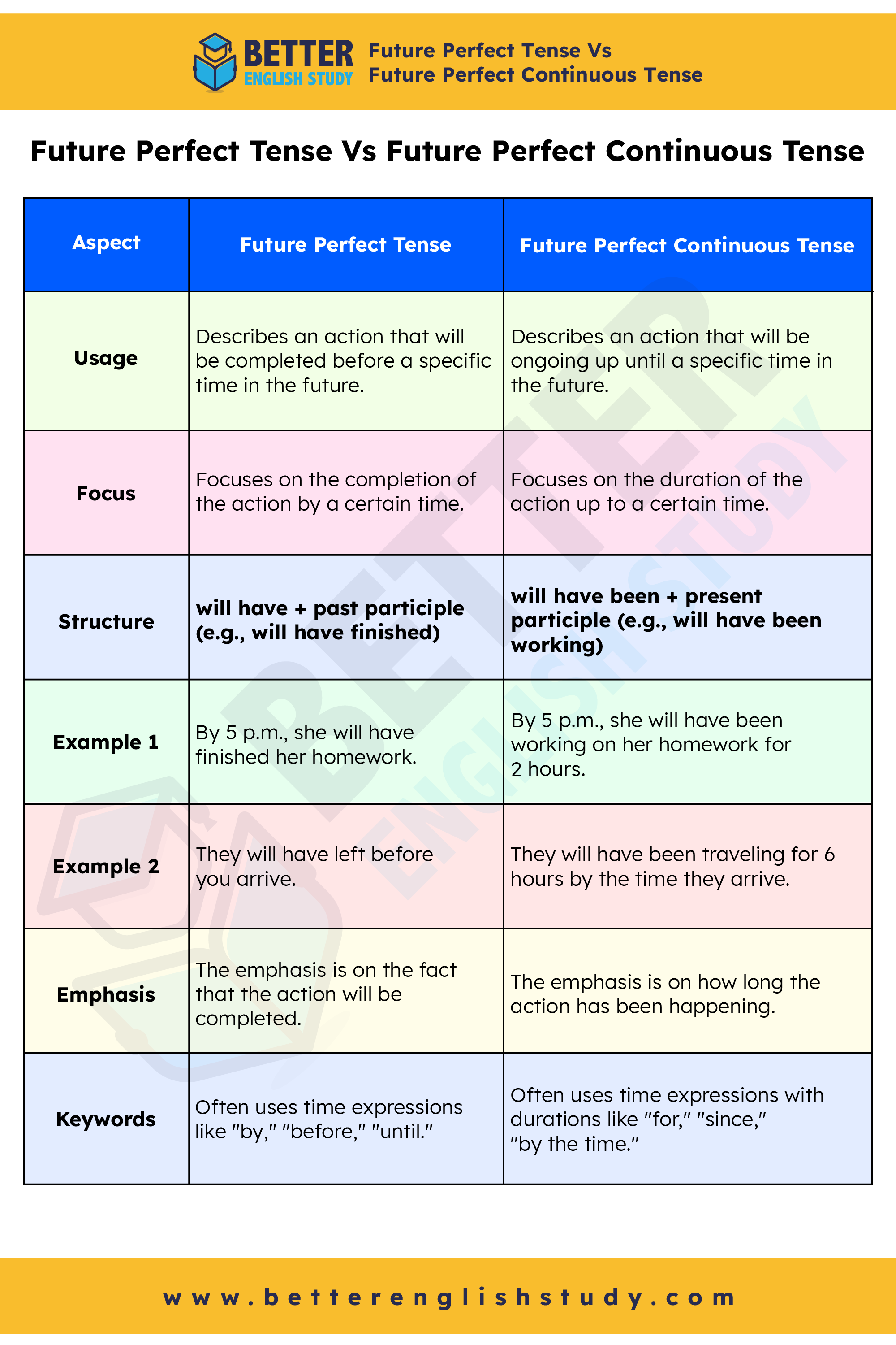 Future perfect vs future perfect continuous