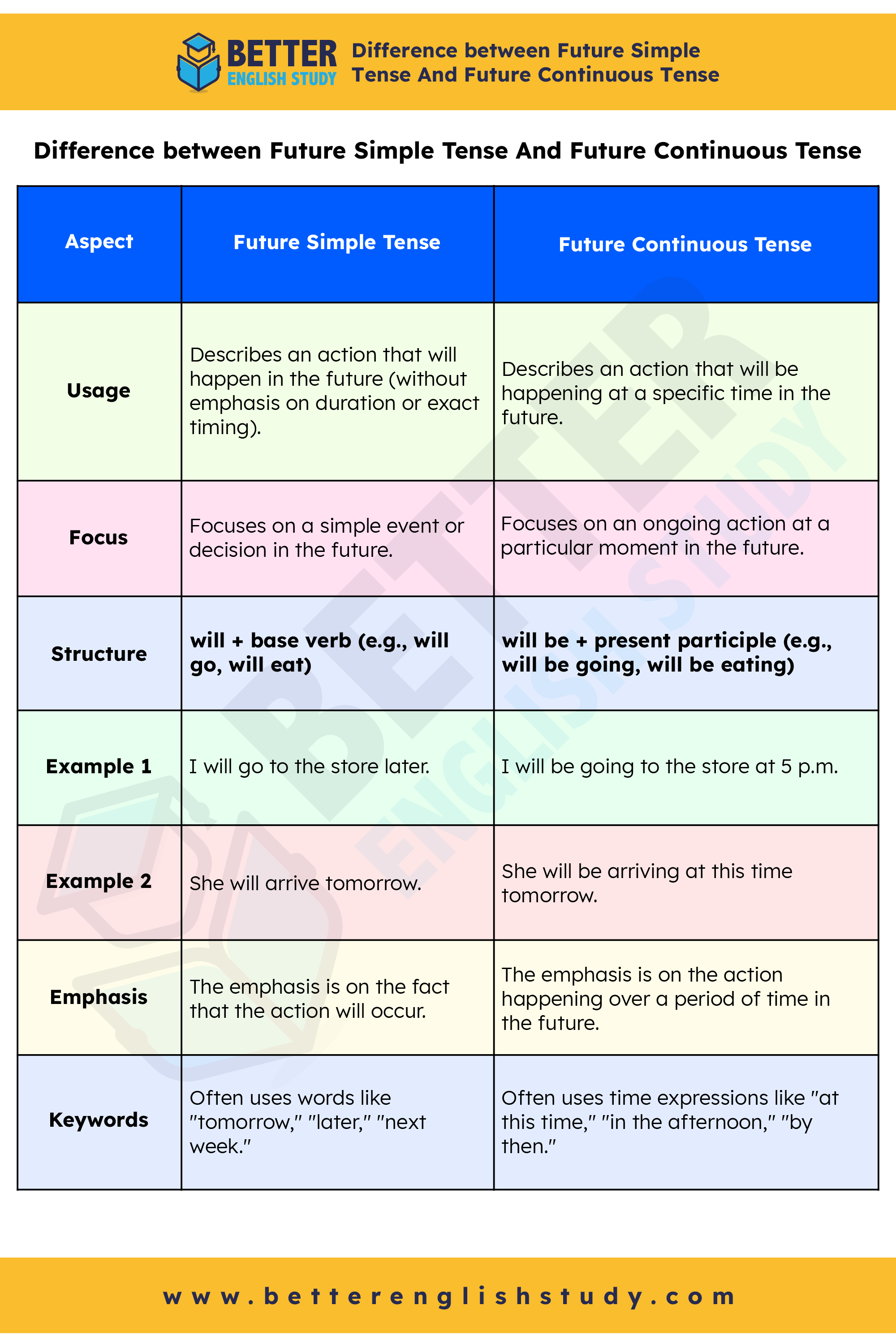 Future simple vs future Continuous Featured Image