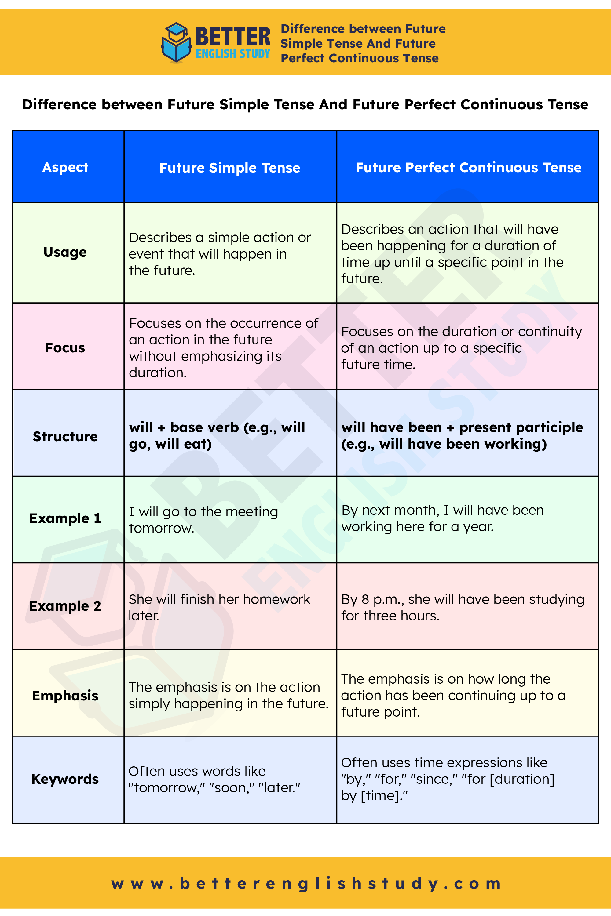 Future simple vs future perfect continuous tense