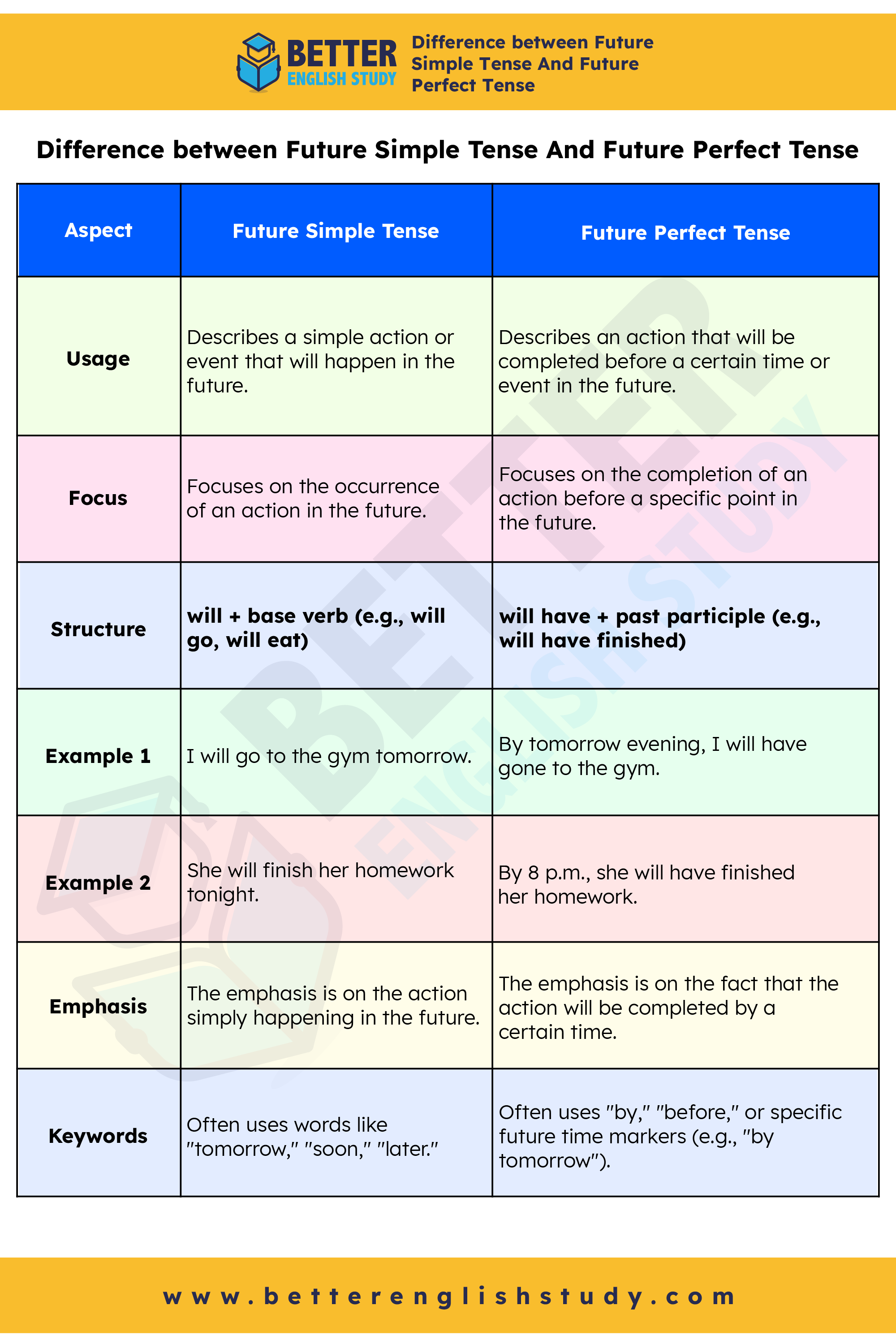 Future simple tense vs future perfect tense