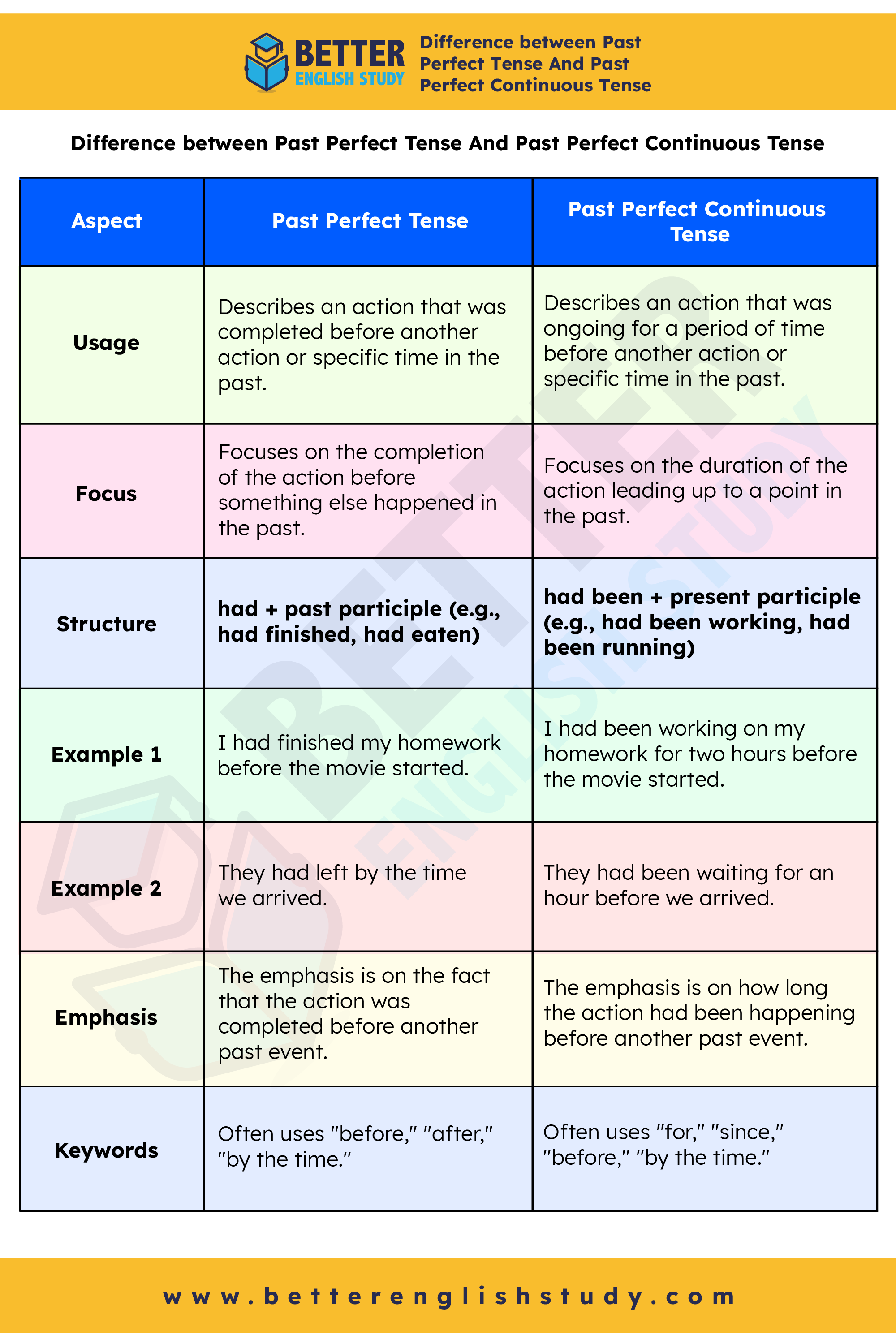 Past Perfect Tense Vs Past Perfect Continuous Tense