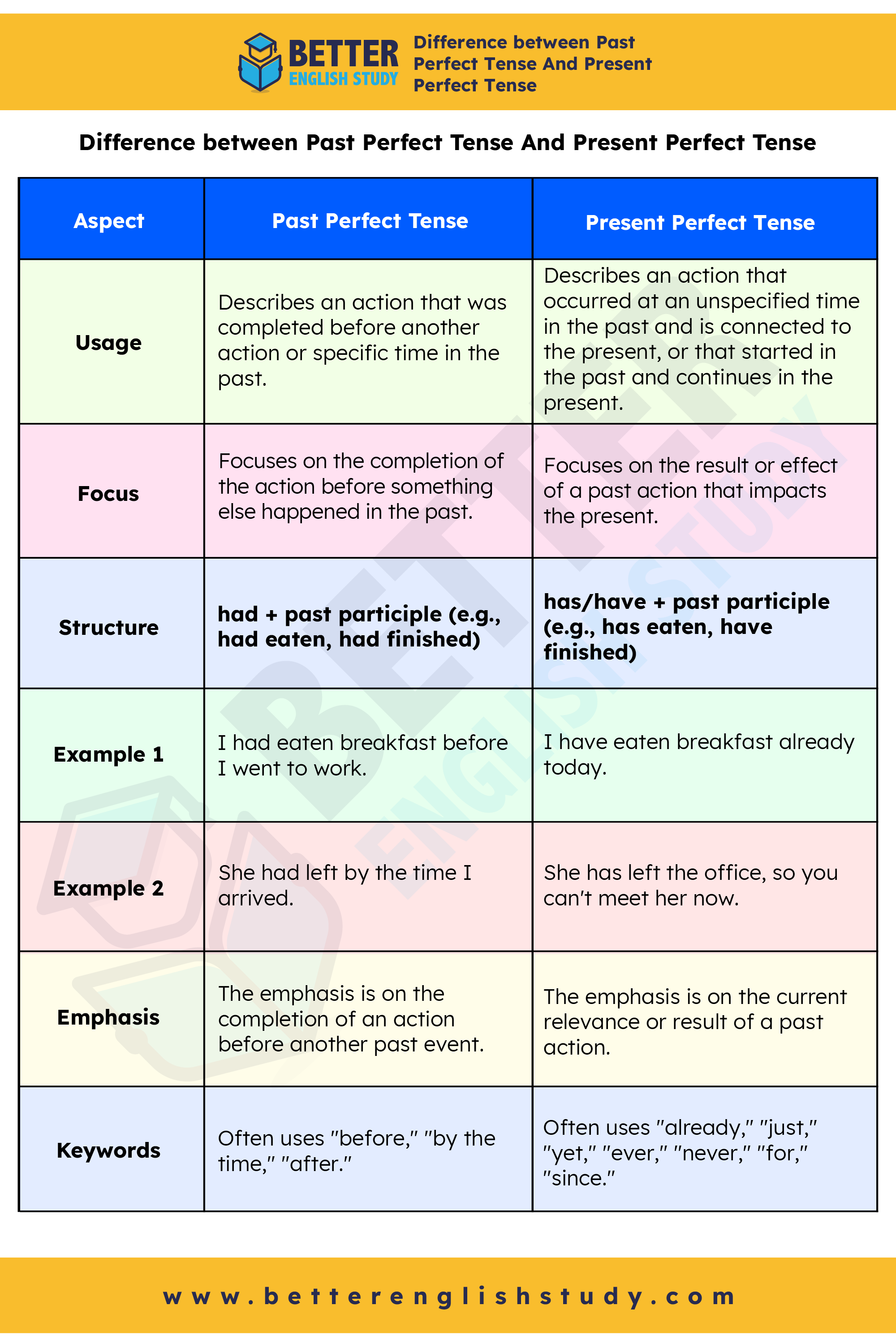 Past Perfect Tense Vs Present Perfect Tense