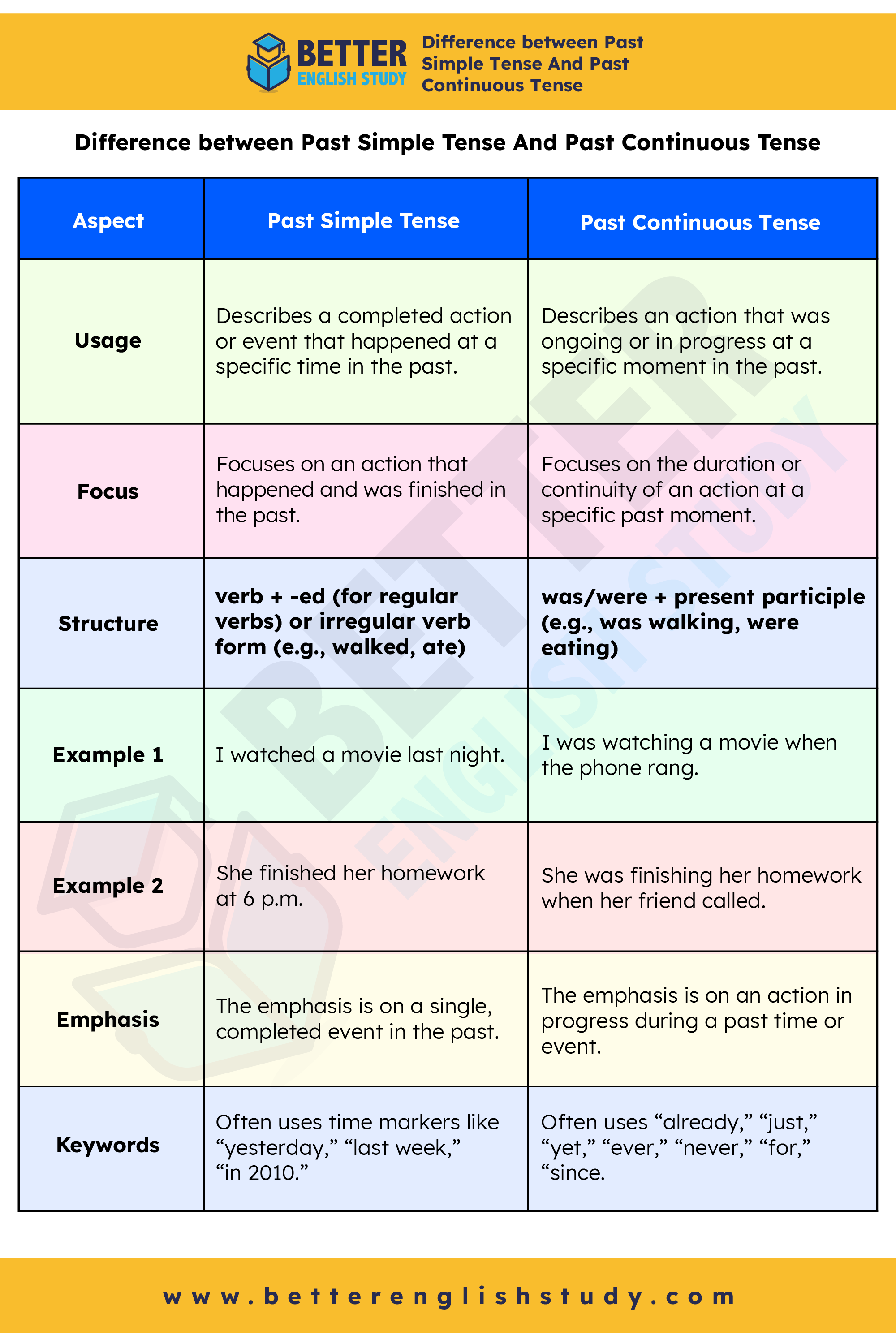 Past Simple Tense And Past Continuous Tense