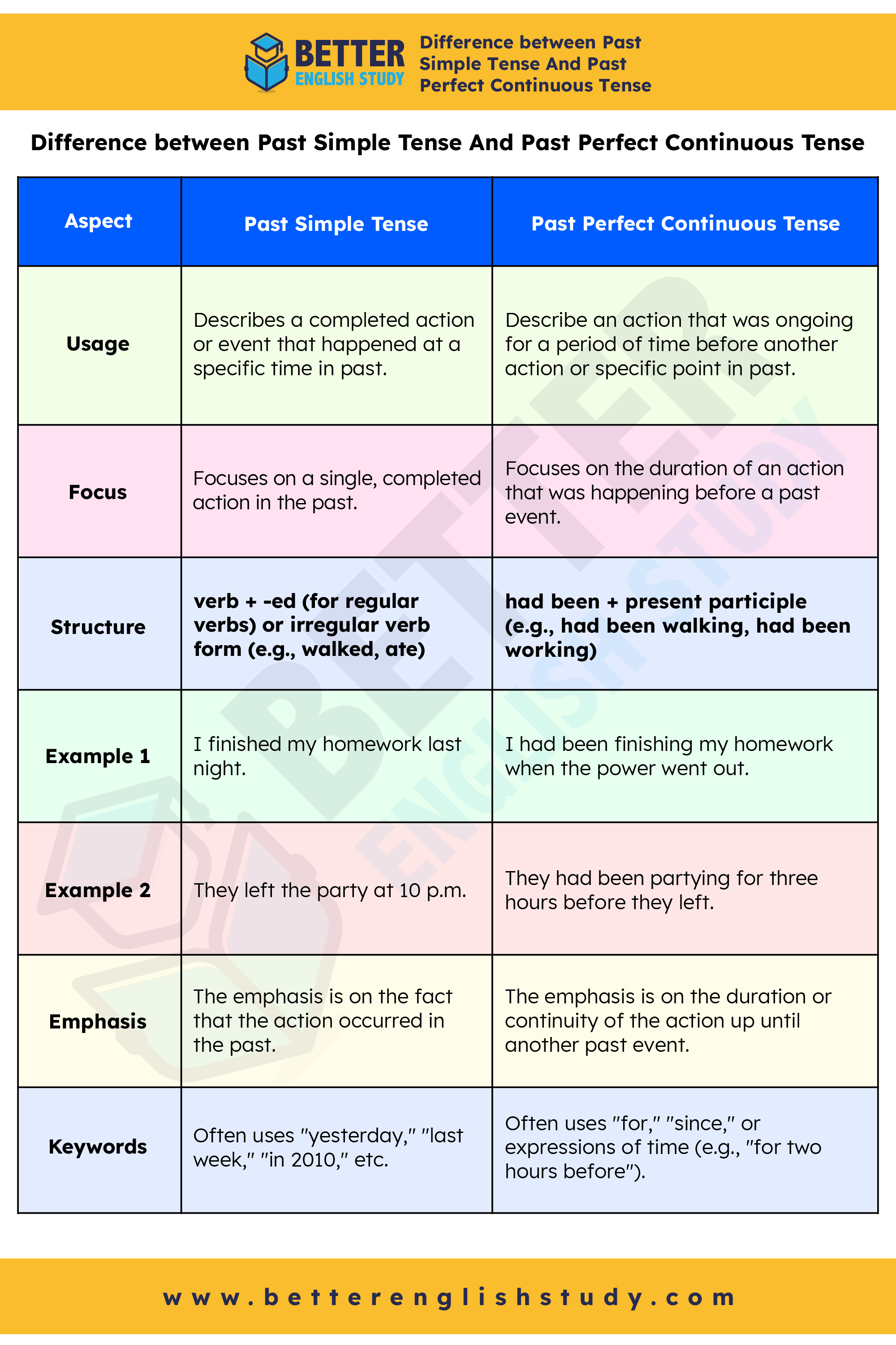 Past Simple Tense Vs Past Perfect Continuous Tense