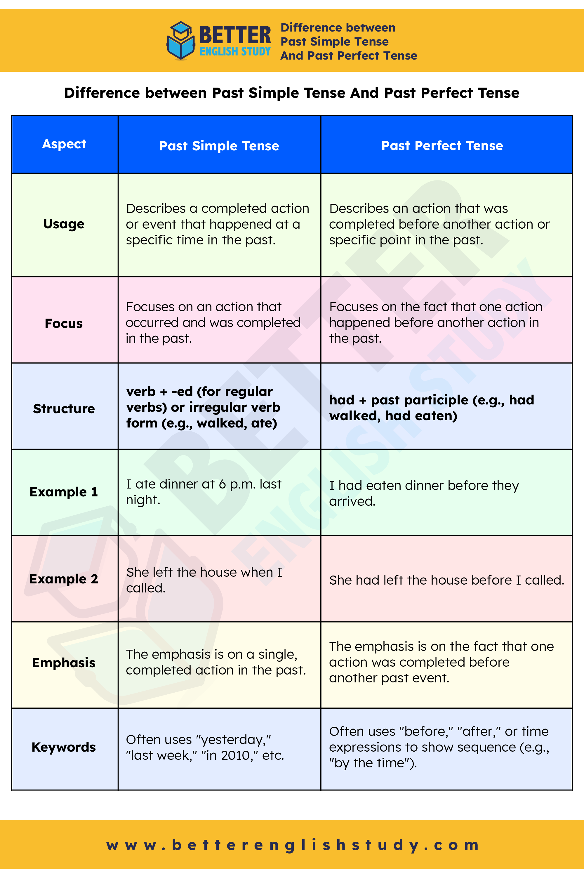 Past Simple Tense Vs Past Perfect Tense featured image