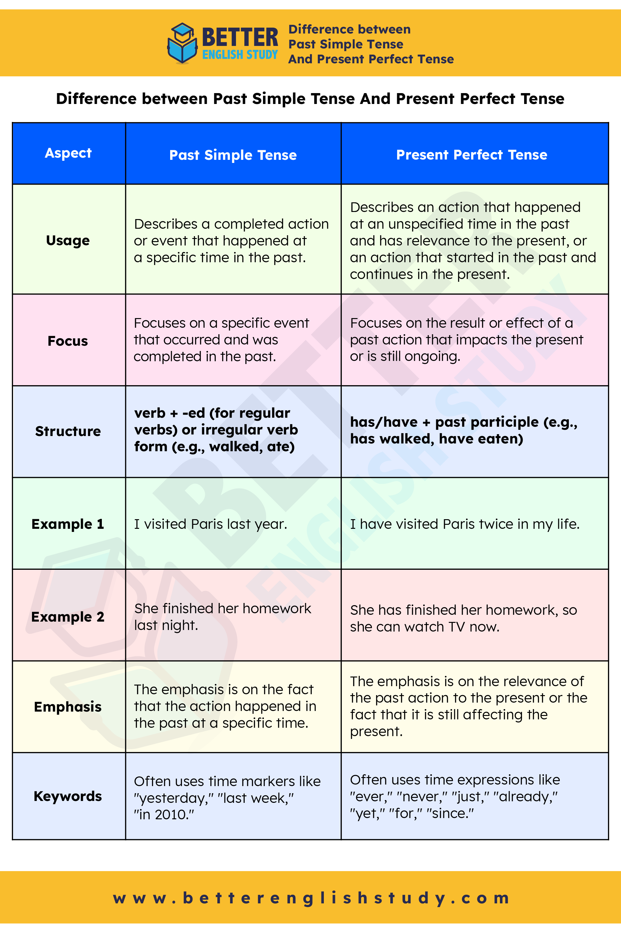 Past Simple Tense Vs Present Perfect Tense