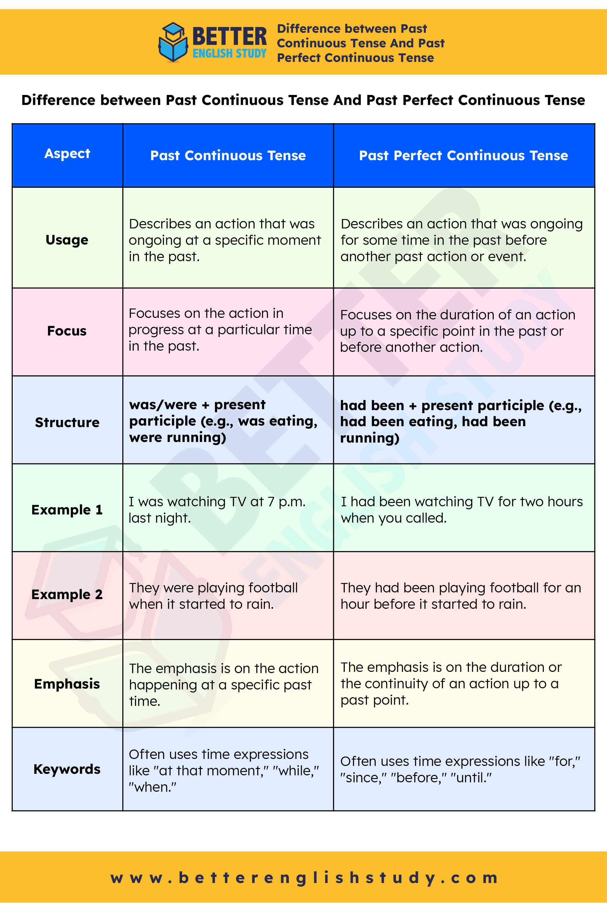 Past continuous vs past perfect continuous tense