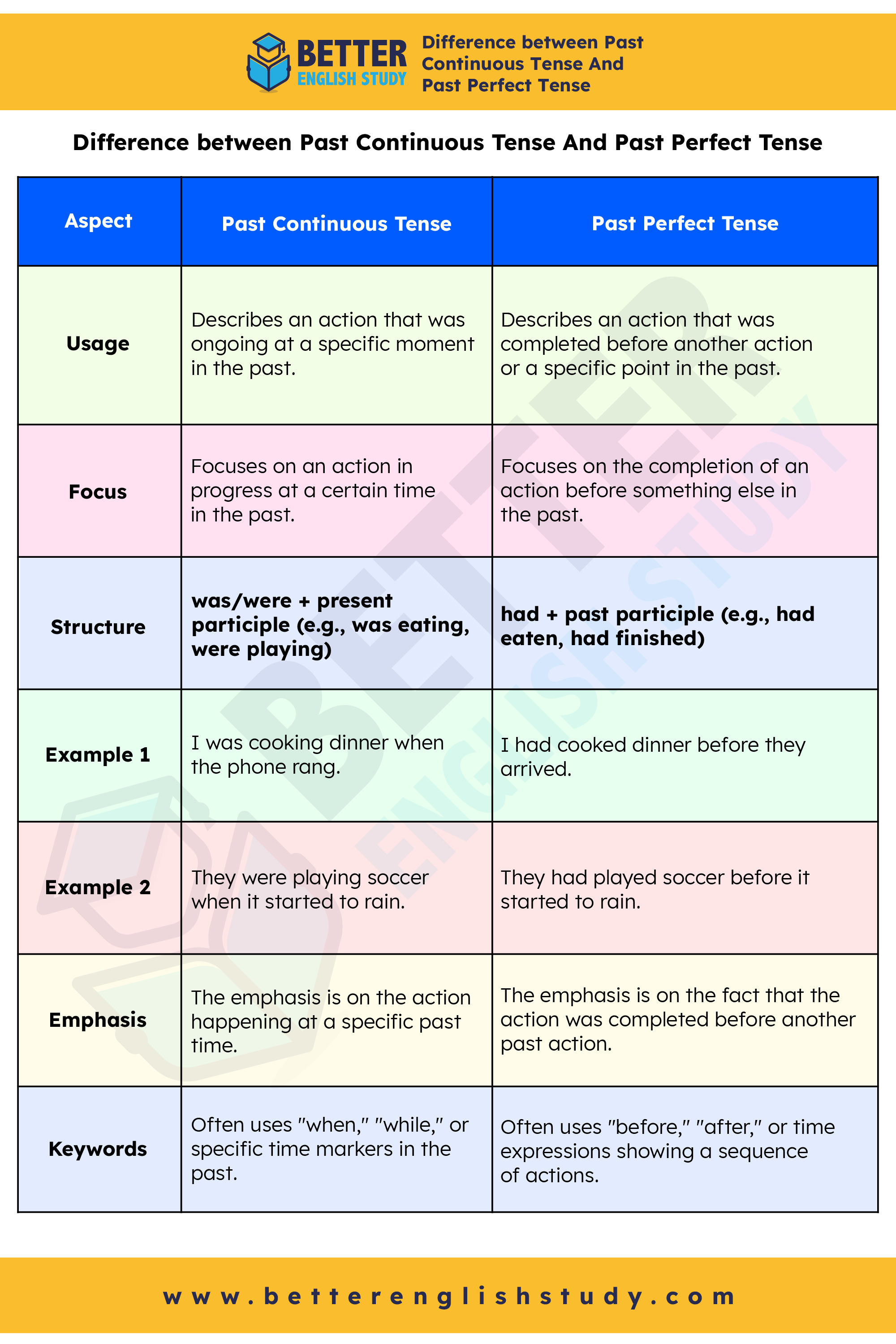 Past continuous vs past perfect tense