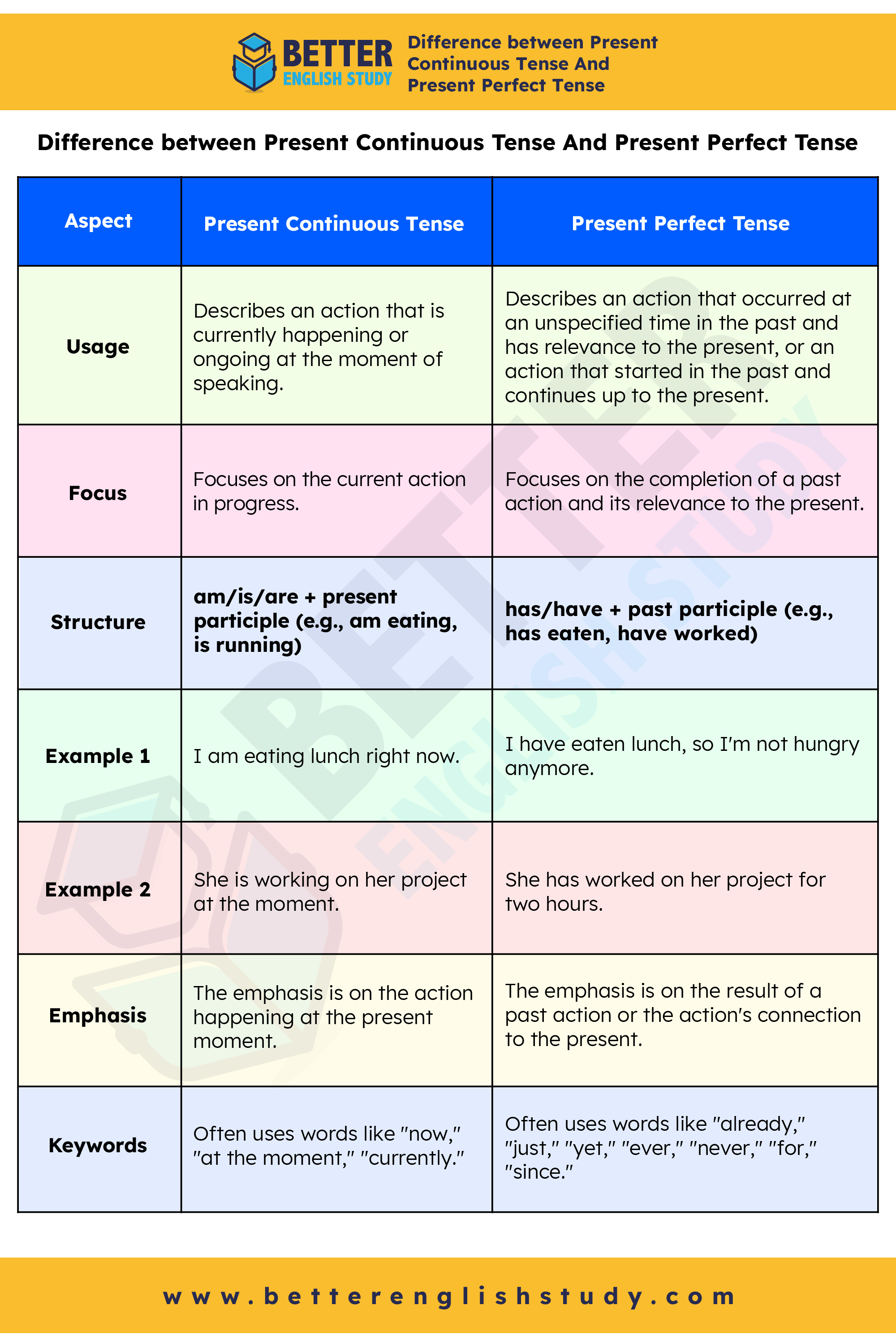 Present Continuous Tense Vs Present Perfect Tense