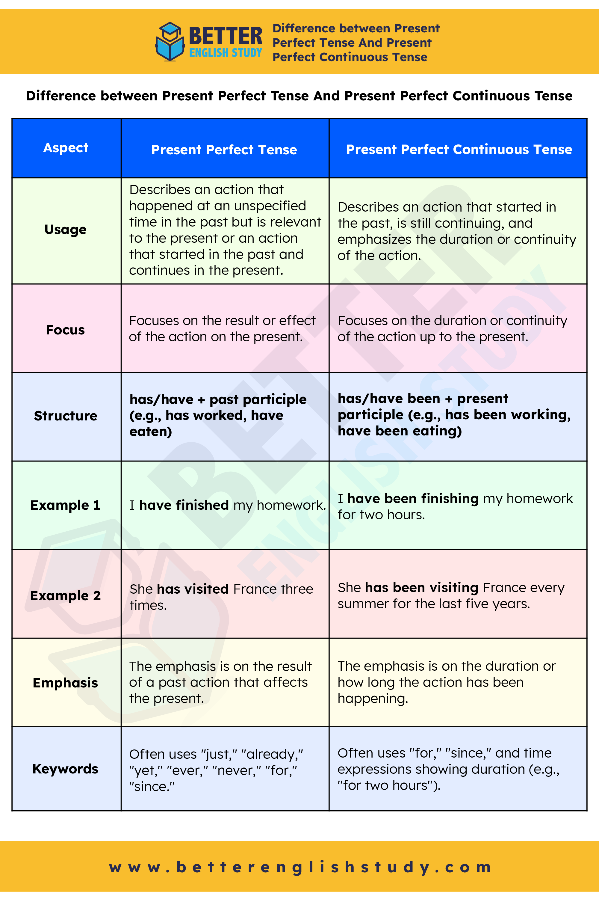 Present Perfect Tense Vs Present Perfect Continuous Tense