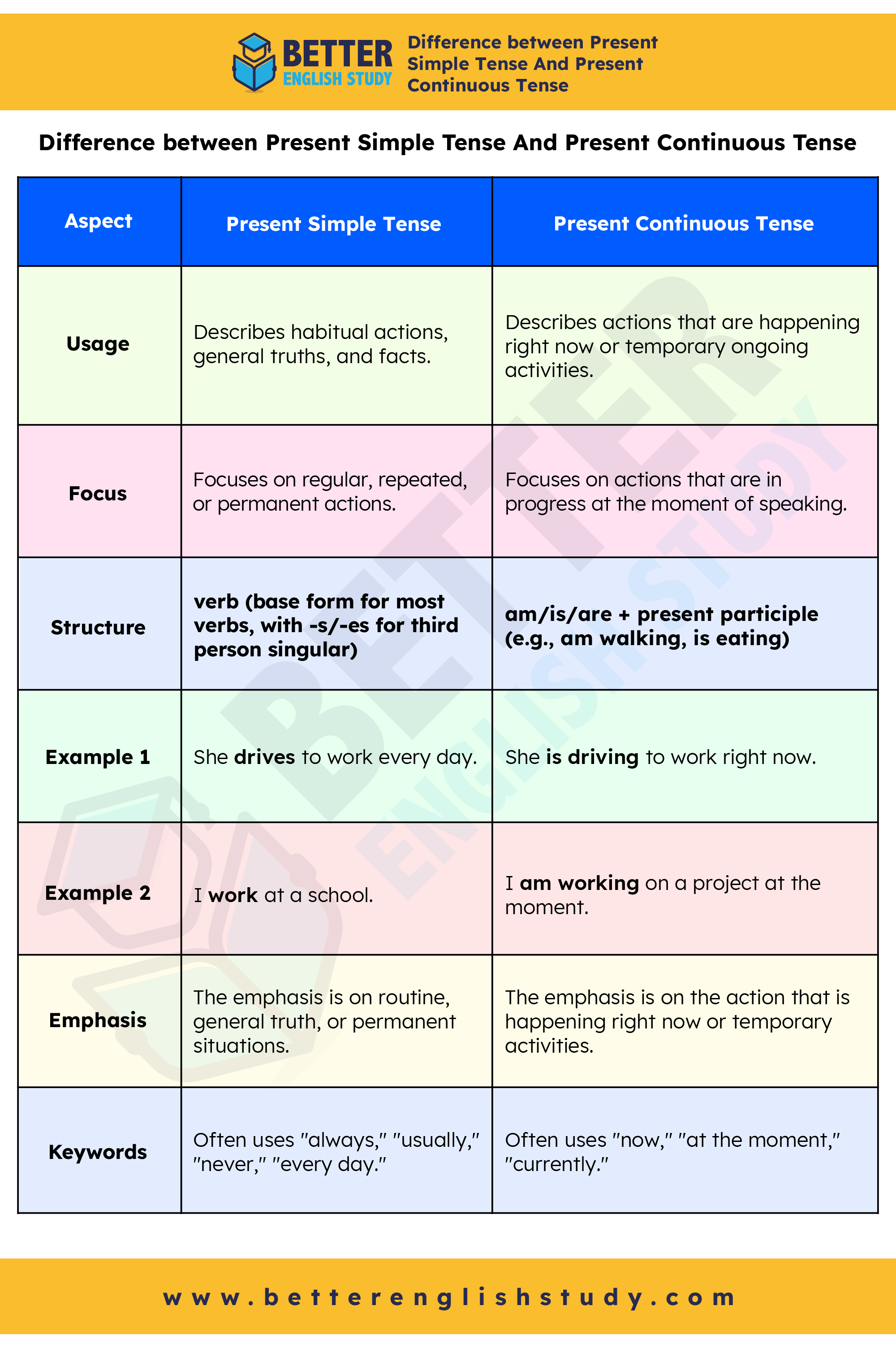 Present Simple Tense Vs Present Continuous Tense