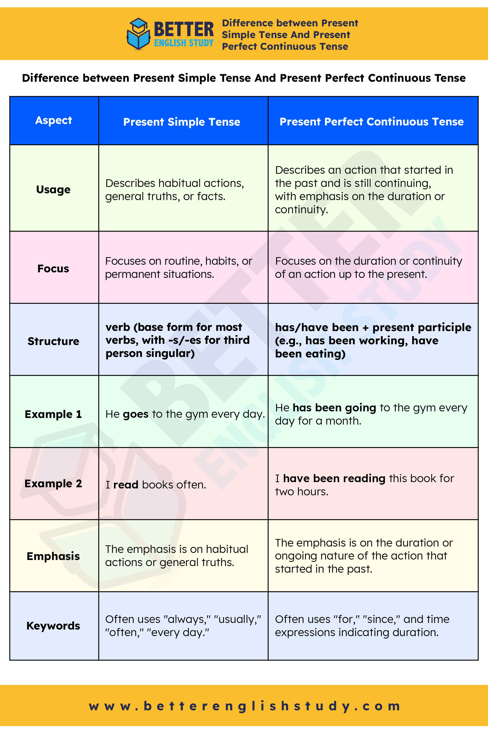 Present Simple Tense Vs Present Perfect Continuous Tense