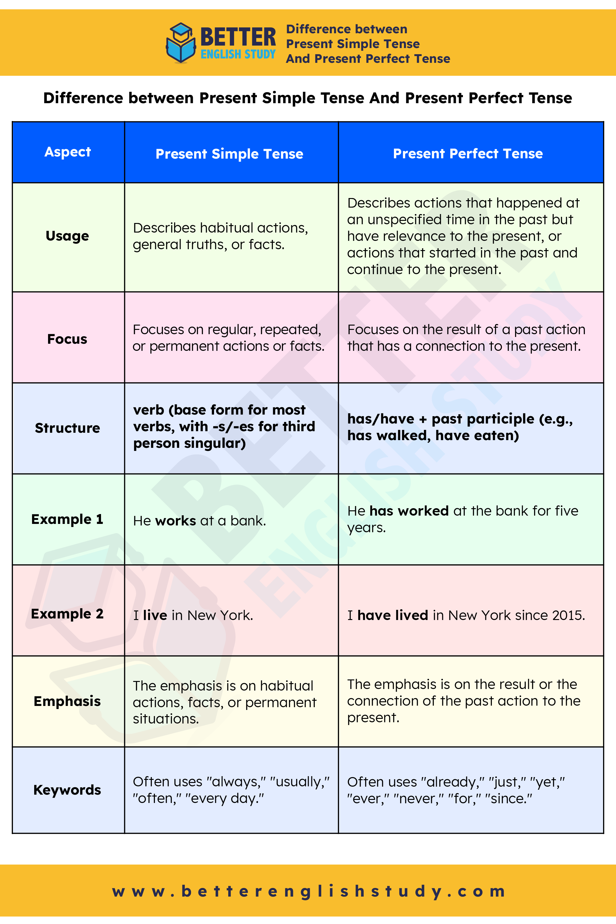 Present Simple Tense Vs Present Perfect Tense